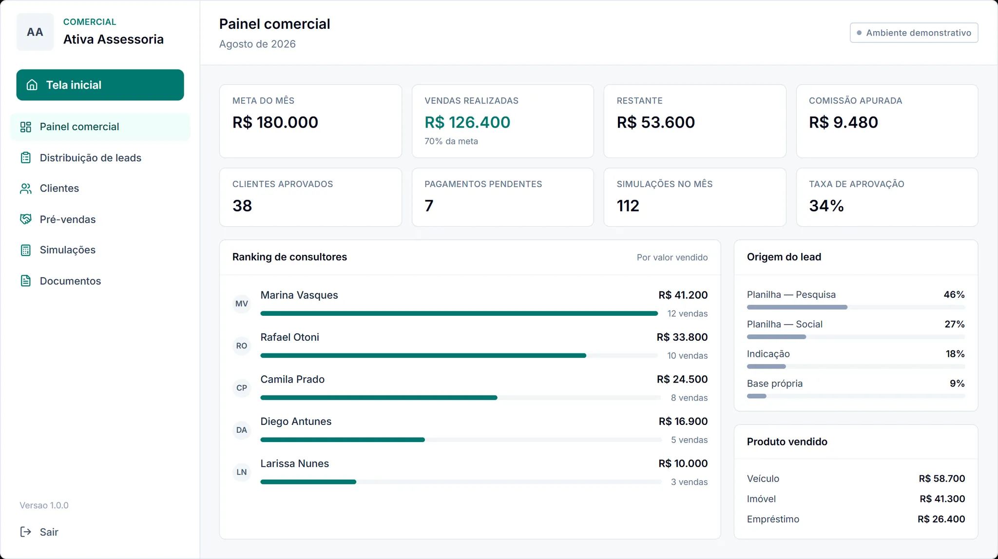 Painel comercial com meta, vendas, comissão e ranking de consultores